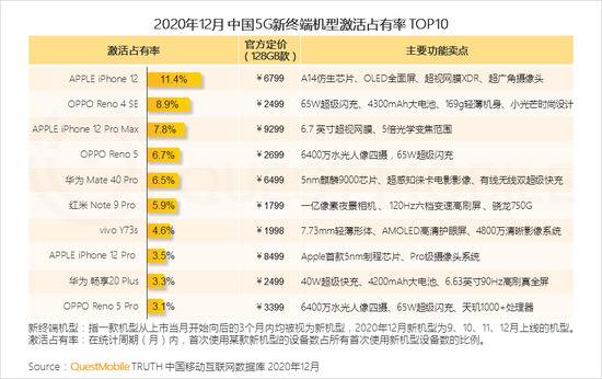 Quest Mobile：2020年全网月均MAU11.55亿 年初到12月净增1303万