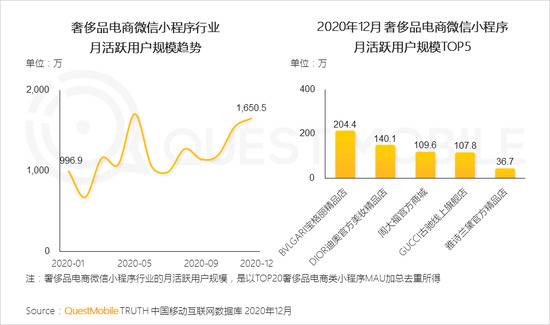 Quest Mobile：2020年全网月均MAU11.55亿 年初到12月净增1303万