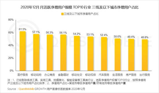 Quest Mobile：2020年全网月均MAU11.55亿 年初到12月净增1303万