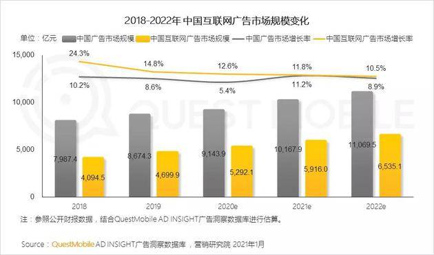 Quest Mobile：2020年全网月均MAU11.55亿 年初到12月净增1303万