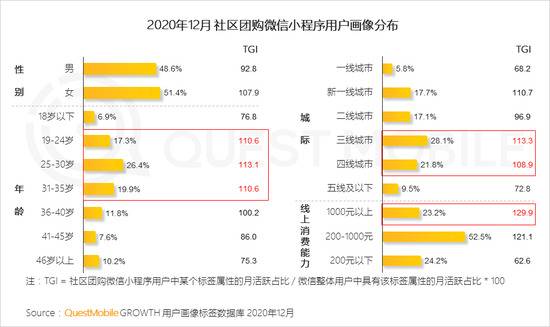 Quest Mobile：2020年全网月均MAU11.55亿 年初到12月净增1303万