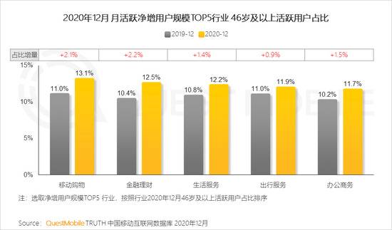 Quest Mobile：2020年全网月均MAU11.55亿 年初到12月净增1303万