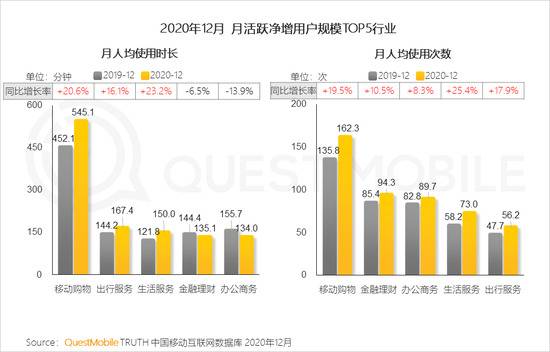 Quest Mobile：2020年全网月均MAU11.55亿 年初到12月净增1303万