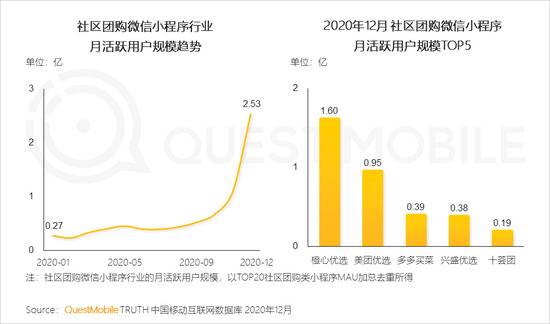 Quest Mobile：2020年全网月均MAU11.55亿 年初到12月净增1303万