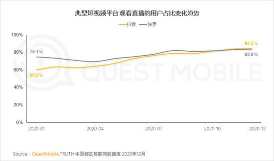 Quest Mobile：2020年全网月均MAU11.55亿 年初到12月净增1303万