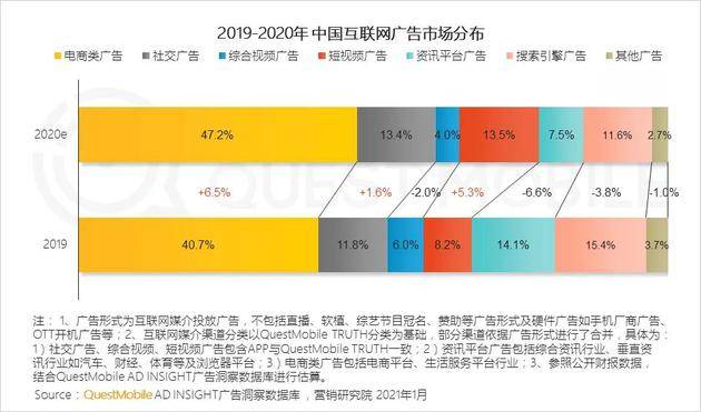 Quest Mobile：2020年全网月均MAU11.55亿 年初到12月净增1303万