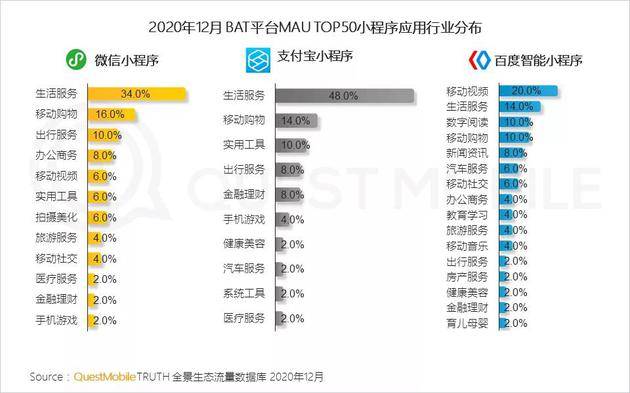 Quest Mobile：2020年全网月均MAU11.55亿 年初到12月净增1303万