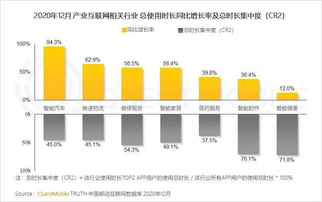 Quest Mobile：2020年全网月均MAU11.55亿 年初到12月净增1303万