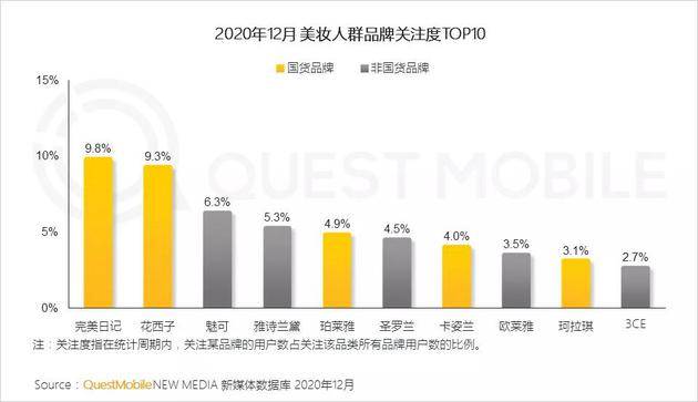 Quest Mobile：2020年全网月均MAU11.55亿 年初到12月净增1303万