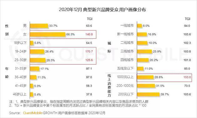 Quest Mobile：2020年全网月均MAU11.55亿 年初到12月净增1303万