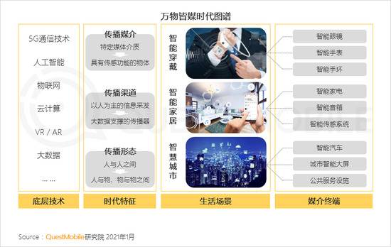 Quest Mobile：2020年全网月均MAU11.55亿 年初到12月净增1303万