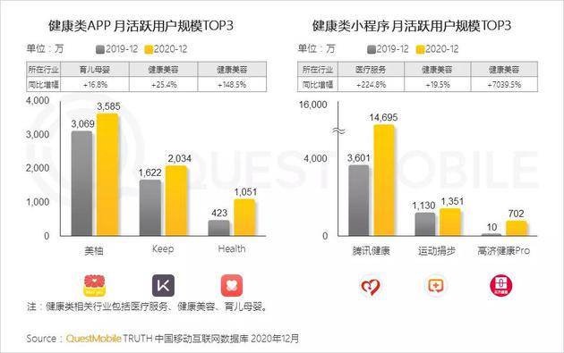 Quest Mobile：2020年全网月均MAU11.55亿 年初到12月净增1303万