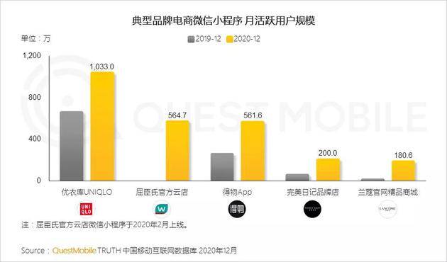 Quest Mobile：2020年全网月均MAU11.55亿 年初到12月净增1303万