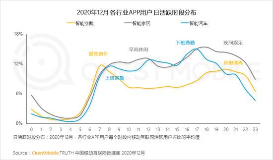 Quest Mobile：2020年全网月均MAU11.55亿 年初到12月净增1303万