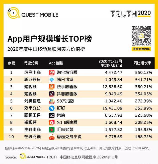 Quest Mobile：2020年全网月均MAU11.55亿 年初到12月净增1303万