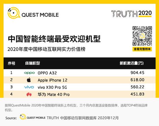 Quest Mobile：2020年全网月均MAU11.55亿 年初到12月净增1303万