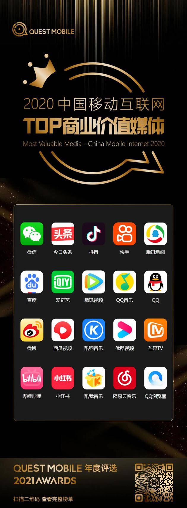 Quest Mobile：2020年全网月均MAU11.55亿 年初到12月净增1303万