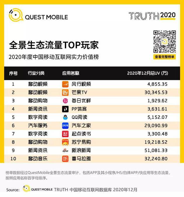 Quest Mobile：2020年全网月均MAU11.55亿 年初到12月净增1303万