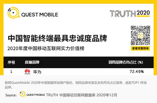 Quest Mobile：2020年全网月均MAU11.55亿 年初到12月净增1303万