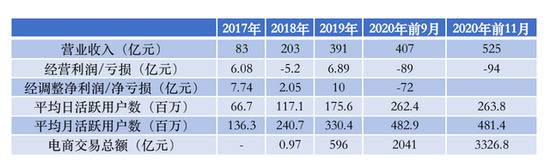 快手科技计划于周三提前结束招股 估值超550亿美元