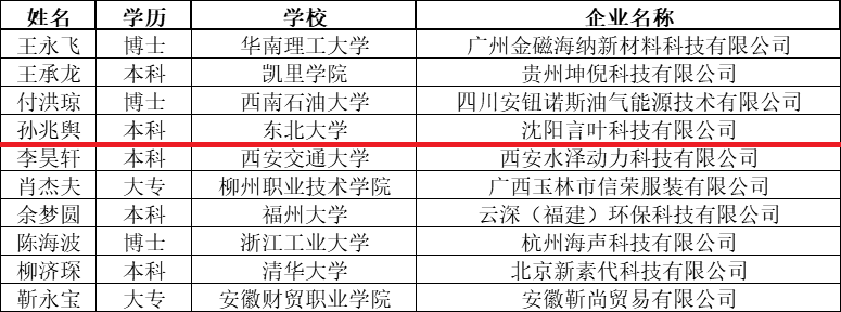 硬核！全国十强！东北大学创业英雄，看看他们多厉害！