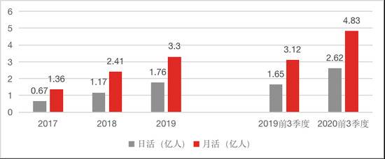 数据来自快手招股书