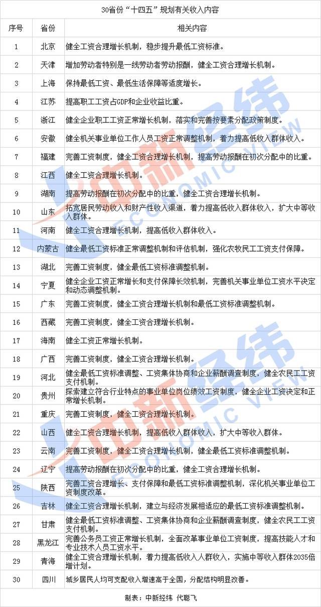 “打工人”注意!这个规划关乎你的收入 30省份已发布