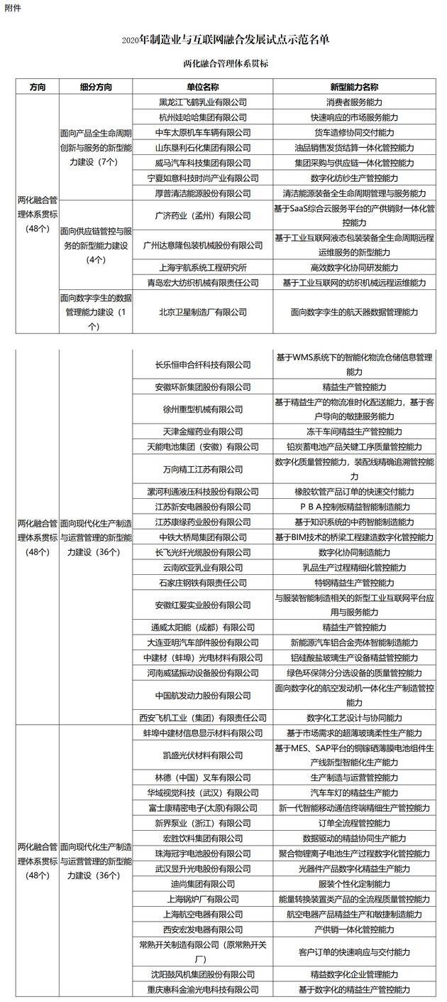 工信部公布2020年制造业与互联网融合发展试点示范名单