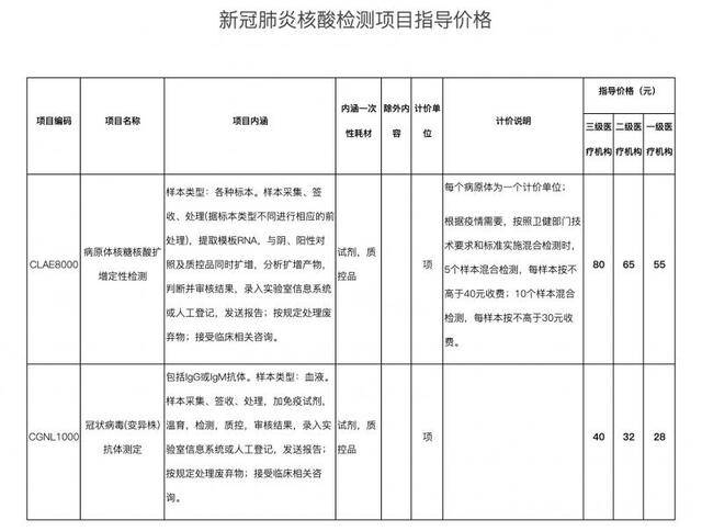 青海省医疗保障局关于调整新冠肺炎核酸检测项目收费指导价格的通知。青海省医疗保障局官网图