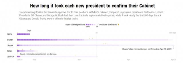 既要忙弹劾，又要推法案，拜登组阁肉眼可见的慢