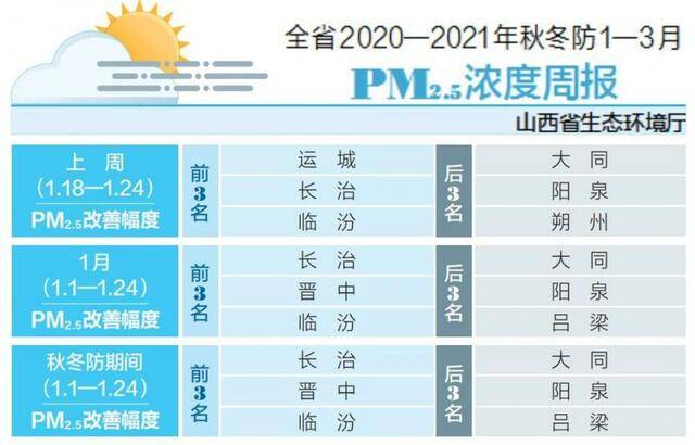 全省2020—2021年秋冬防1—3月PM2.5浓度周报