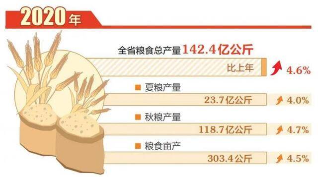 山西粮食总产亩产再创新高，总产量达142.4亿公斤