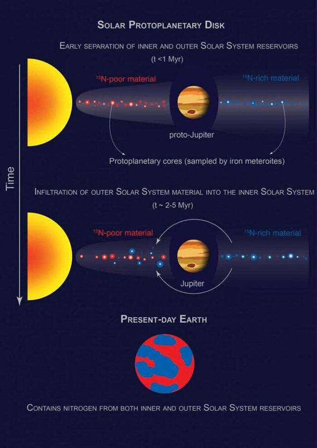 《自然·天文学》杂志：地球大部分氮或源于内太阳系原行星尘埃盘