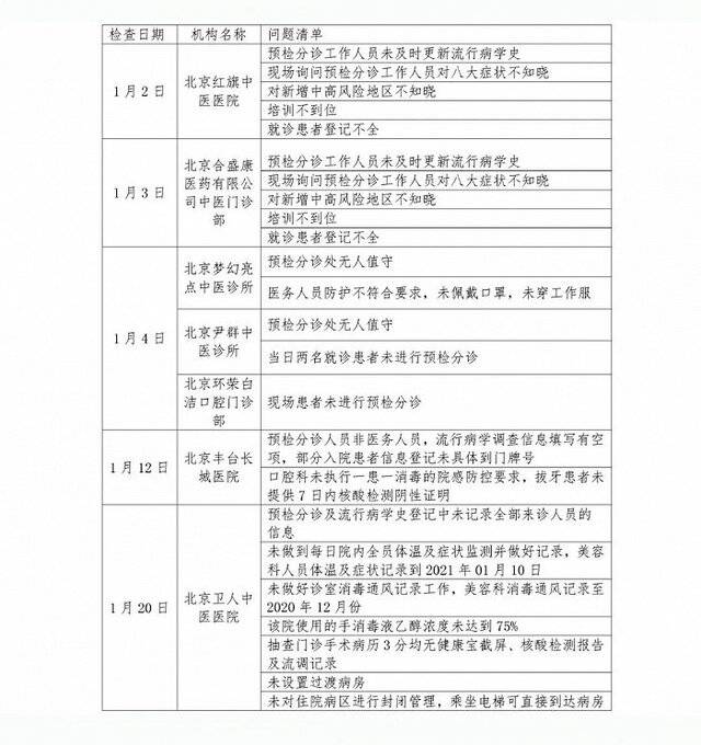 北京丰台长城医院等7家医疗机构未落实院感防控措施被处罚