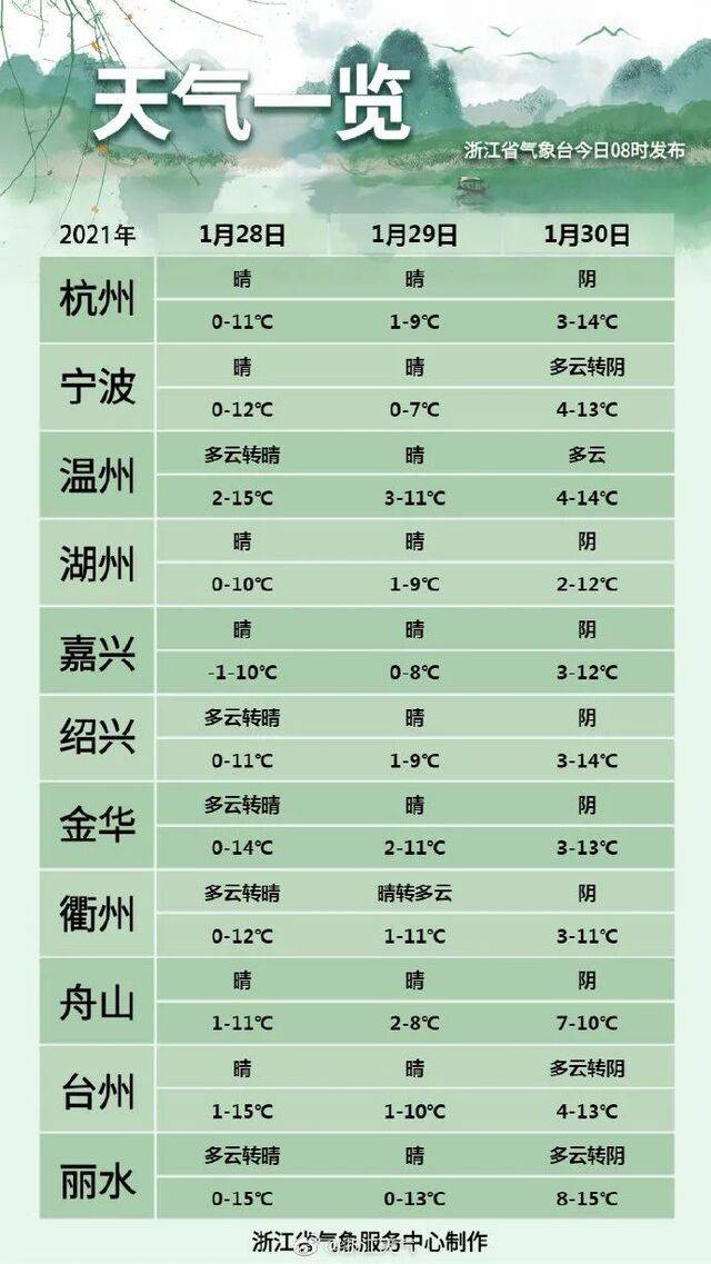 湿冷→干冷、最低温零下4°C！但是又有大回暖在酝酿……