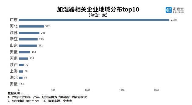 加湿器使用不当存隐患！我国共4300余家加湿器相关企业