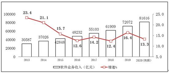 图1 2013-2020年软件业务收入增长情况