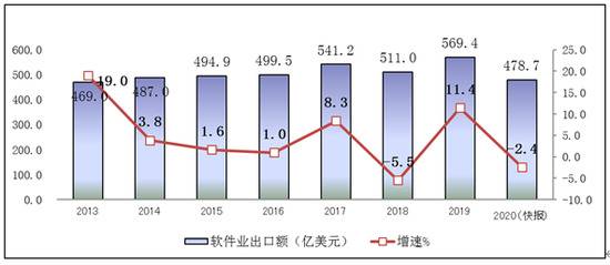 图3 2013-2020年软件业务出口增长情况