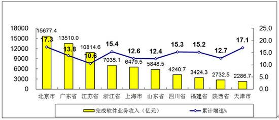 图8 2020年前十位省市软件业务收入增长情况