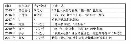 央视春晚红包互动赞助一览表界面新闻整理