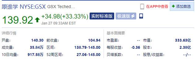 跟谁学现涨超33% 盘中刷新历史新高