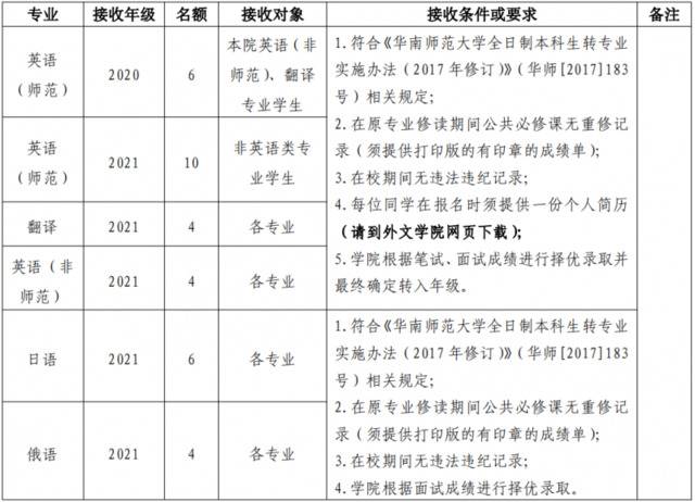 不要错过！华师转专业方案最新出炉