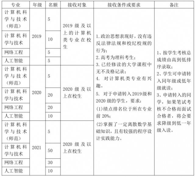 不要错过！华师转专业方案最新出炉