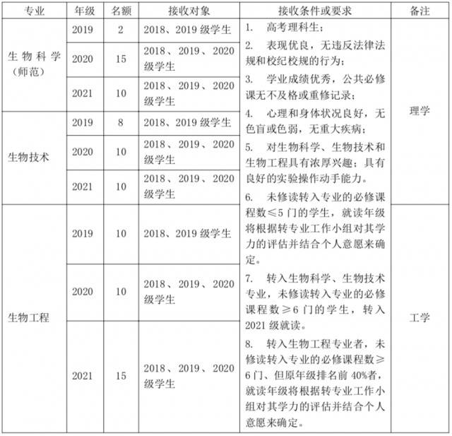 不要错过！华师转专业方案最新出炉