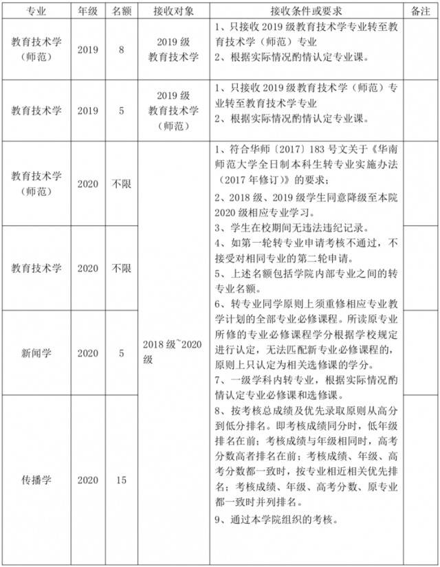 不要错过！华师转专业方案最新出炉