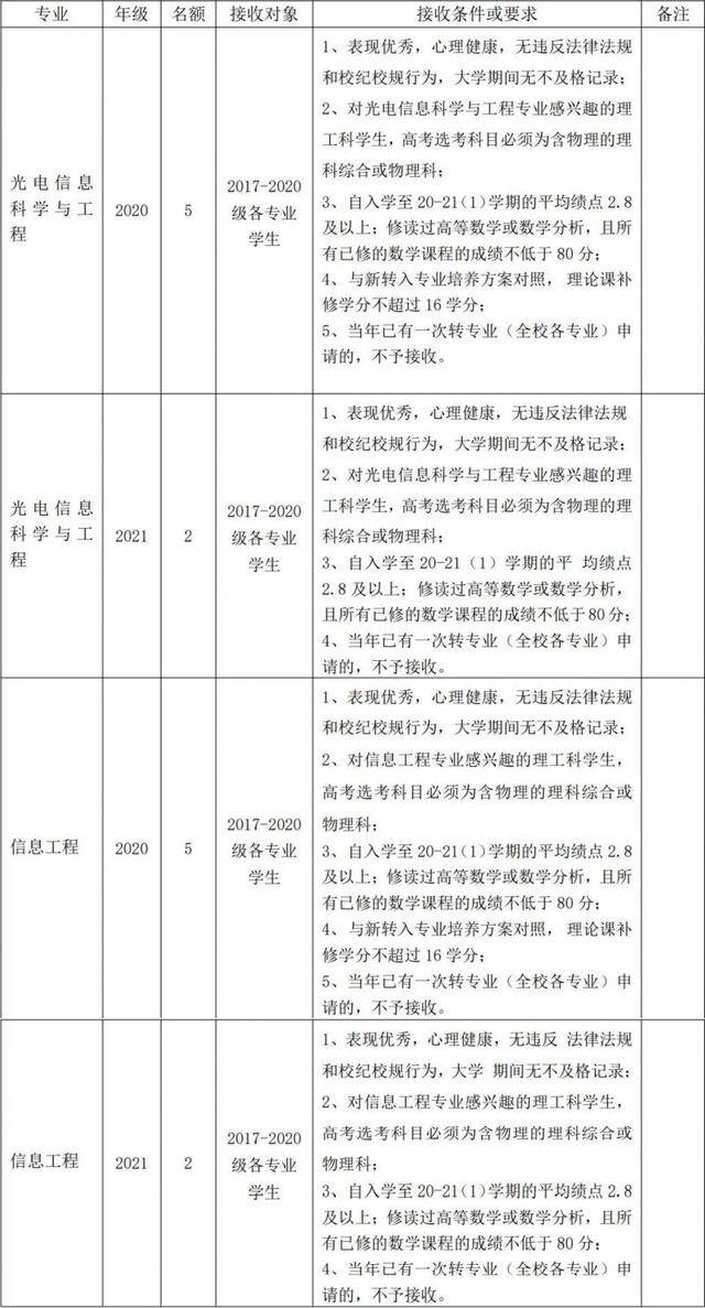 不要错过！华师转专业方案最新出炉