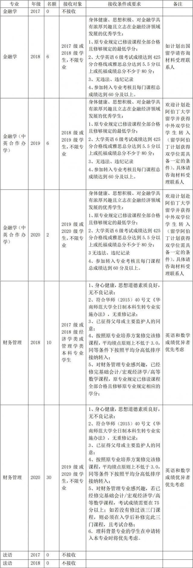 不要错过！华师转专业方案最新出炉