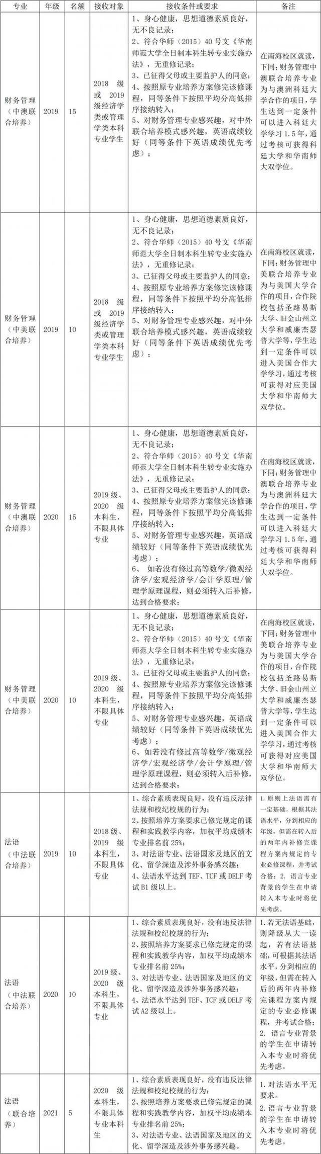 不要错过！华师转专业方案最新出炉