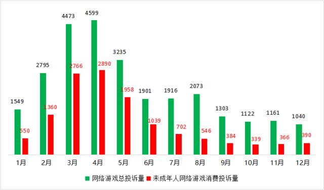 图32020年网络游戏投诉情况。