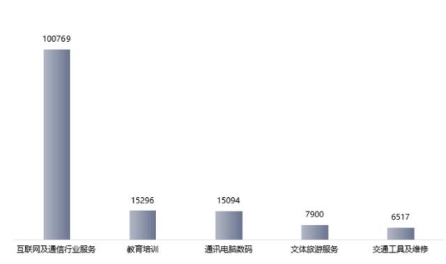 图2 2020年全年投诉量排名前5行业。